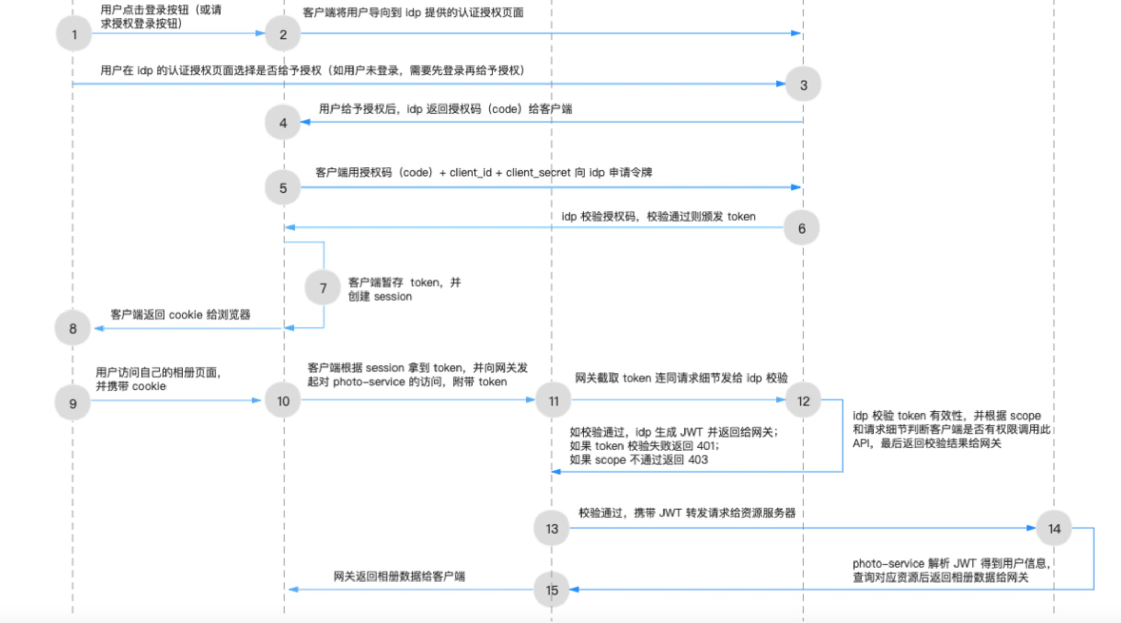 spring security与oauth2的区别 spring security oauth2原理_spring_03