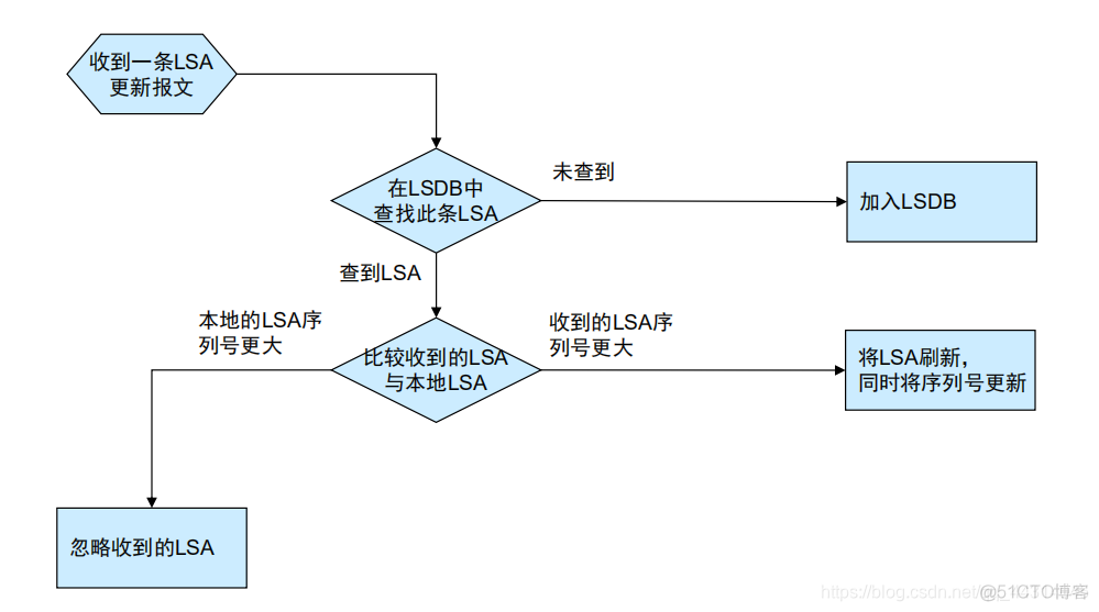 ospf为什么要配置环回接口 为什么ospf协议能避免回路_ospf为什么要配置环回接口_03