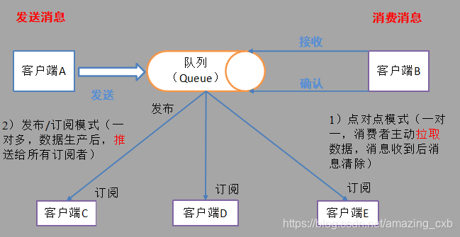 订阅kafka方式 kafka发布订阅和点对点,订阅kafka方式 kafka发布订阅和点对点_kafka,第1张