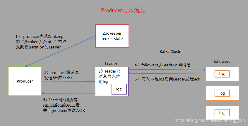 订阅kafka方式 kafka发布订阅和点对点,订阅kafka方式 kafka发布订阅和点对点_订阅kafka方式_03,第3张