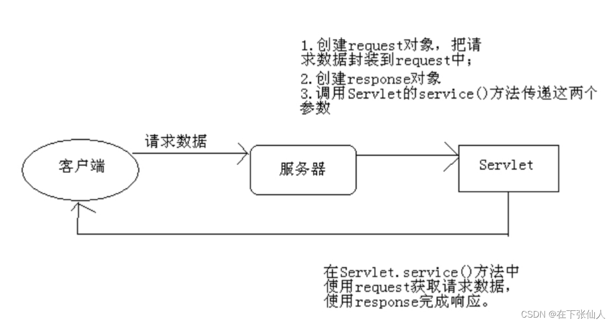 java设置响应头内容 java请求和响应_java设置响应头内容