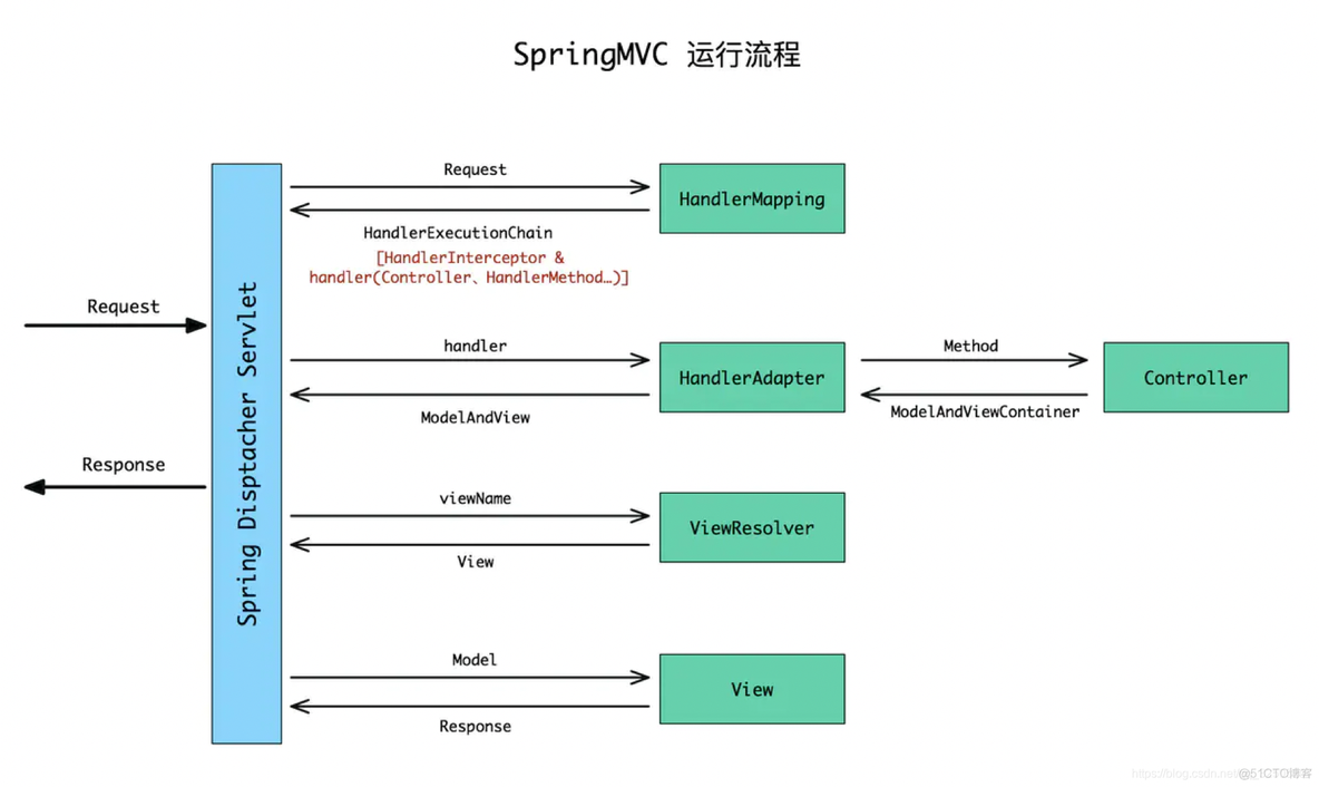 java解耦的日志框架 springmvc解耦_spring