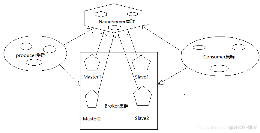 spring rocketmq 集群部署主题如何创建分配 rocketmq 分组_spring_02