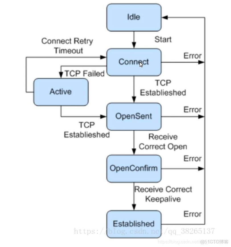 bgp对等体关系建立命 bgp对等体组什么作用_TCP