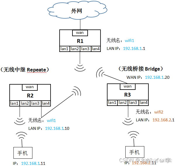 openwrt wan 桥接 负载均衡 openwrt wifi桥接_IP