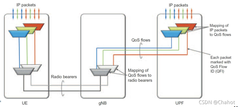5G 端侧 qos 设计 5g的qos_5g_05