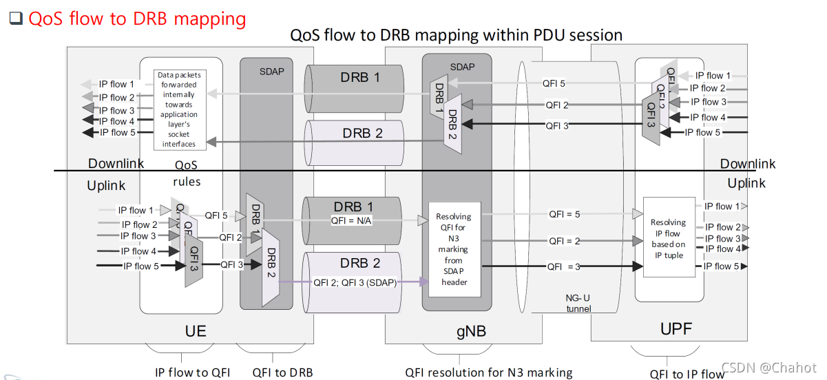 5G 端侧 qos 设计 5g的qos_5G 端侧 qos 设计_12