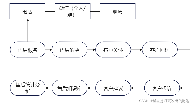 售后服务服务架构图 售后服务示意图_技术支持_02