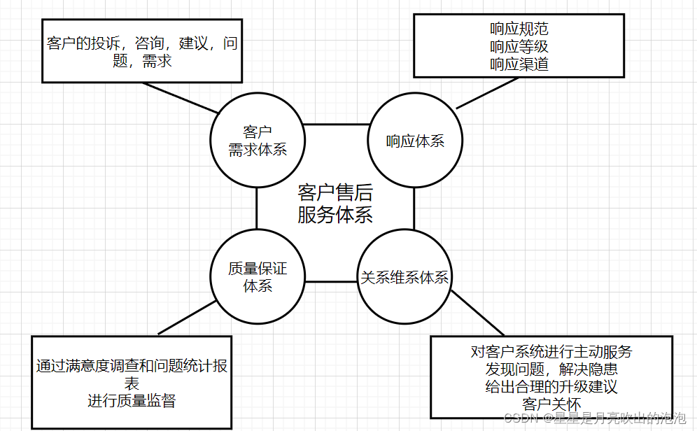 售后服务服务架构图 售后服务示意图_售后服务服务架构图_03