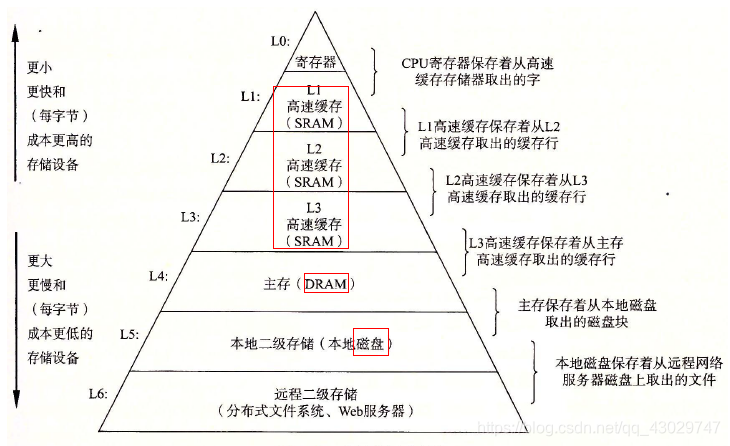 内存通信架构 内存结构图_寄存器