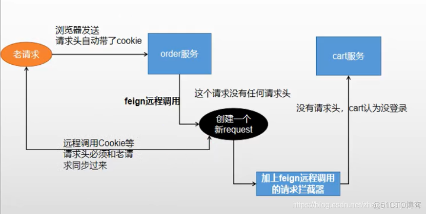 spring cloud本地启动的服务如何与远程网关部署的开发服务互相调用 springcloud远程调用流程_主线程