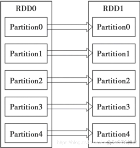 spark不依赖hadoop 集群安装与部署 spark的依赖_依赖关系