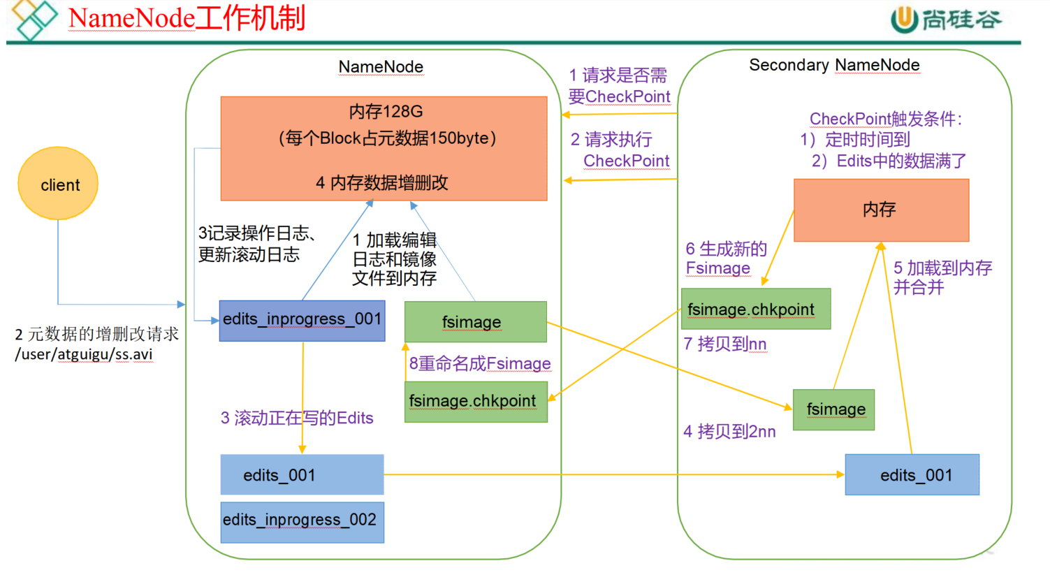 HDFS inode信息持久化 hdfs元数据持久化_HDFS inode信息持久化_07