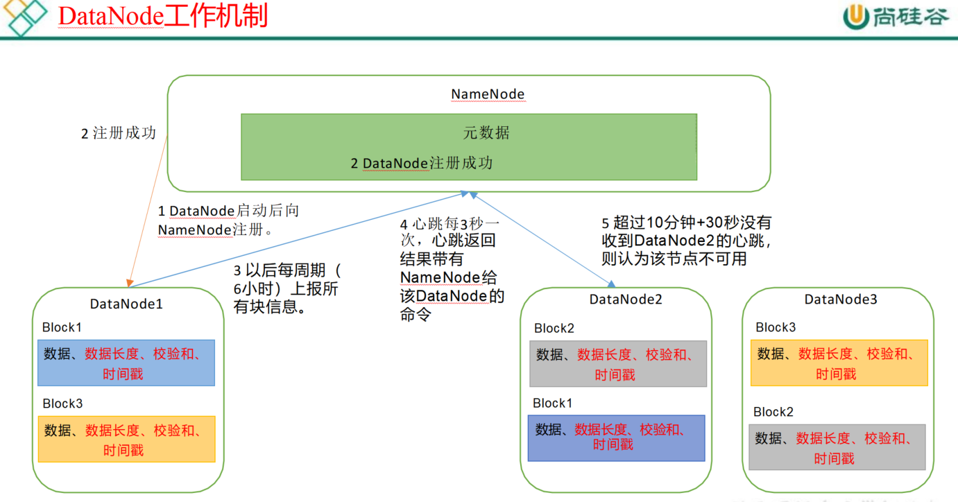 HDFS inode信息持久化 hdfs元数据持久化_big data_09