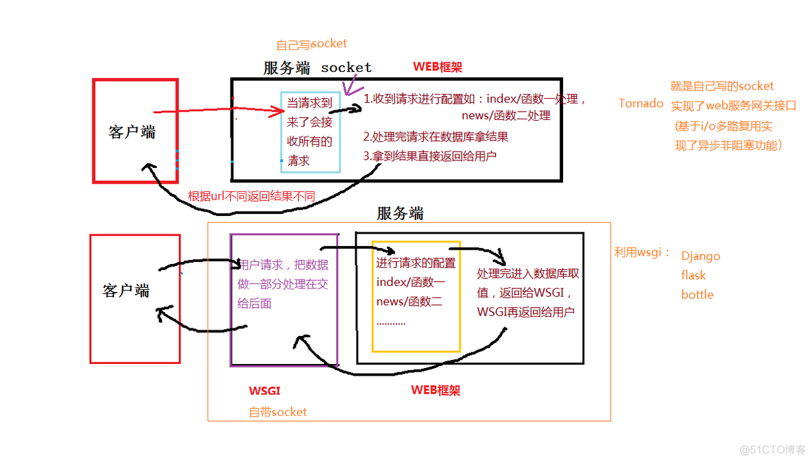 python android视频传输 python 视频流传输框架_web框架