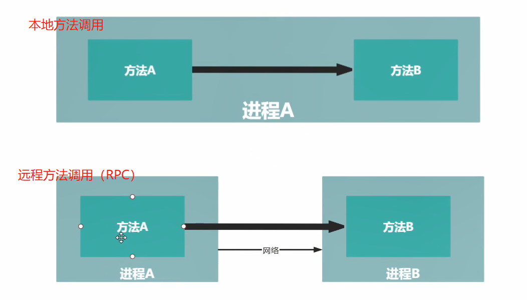 远程调用dubbo服务 dubborpc调用_分布式