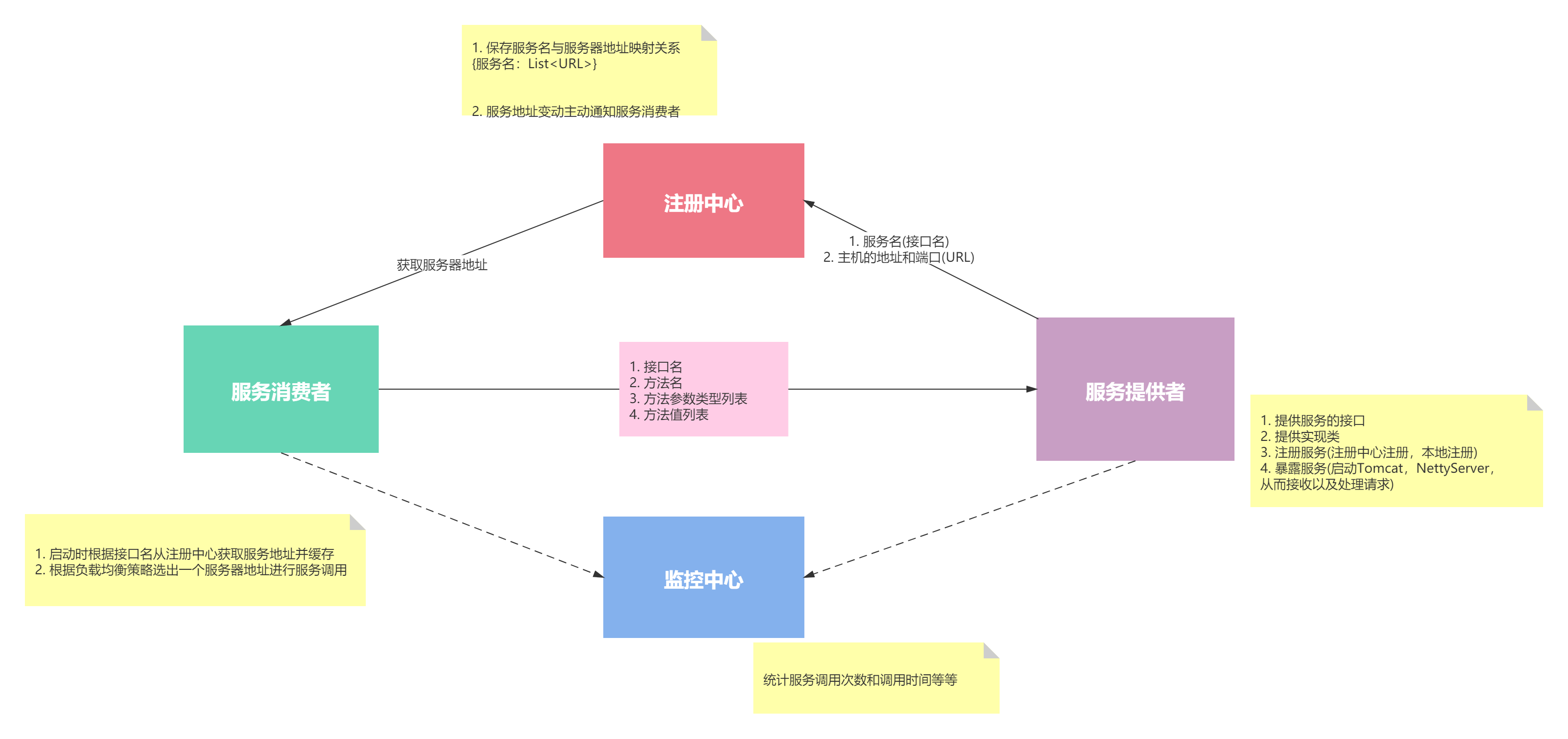 远程调用dubbo服务 dubborpc调用_rpc_02