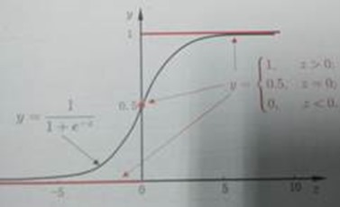 逻辑回归做中介分析 逻辑回归总结_过拟合_03