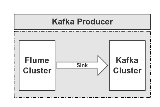 flume 读取kafka生成文件 flume采集数据到kafka的具体流程_java_02