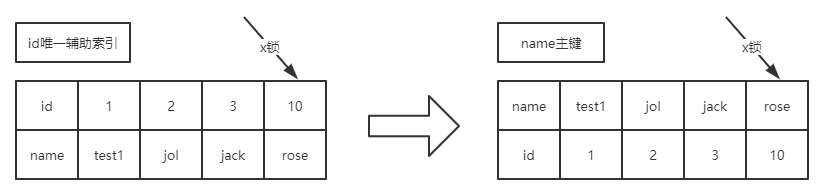 mysql innodb默认什么锁 mysql innodb 锁_锁_03