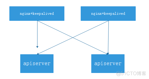 kubespray 部署高可用k8s集群 k8s高可用集群的apiserver_php