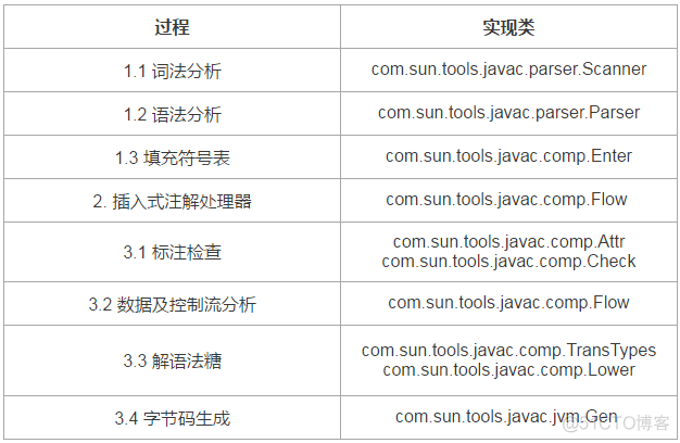 javac编译源码解析 javac编译器_编译器_02