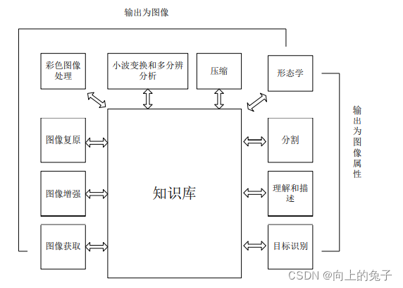 数字图像处理冈萨雷斯opencv版 数字图像处理 冈萨雷斯_图像处理