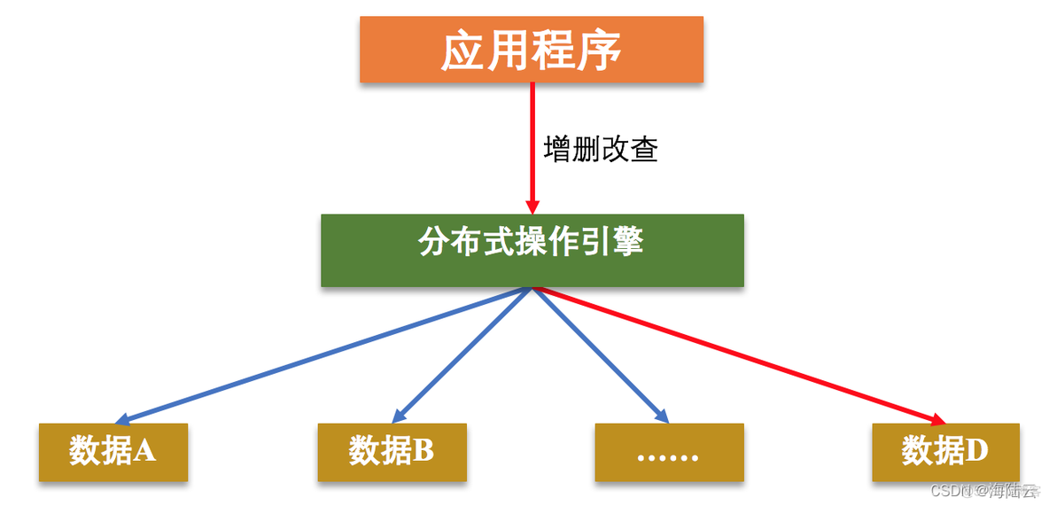 数据存储分布式架构 存储数据量 分布式存储数据中_分布式