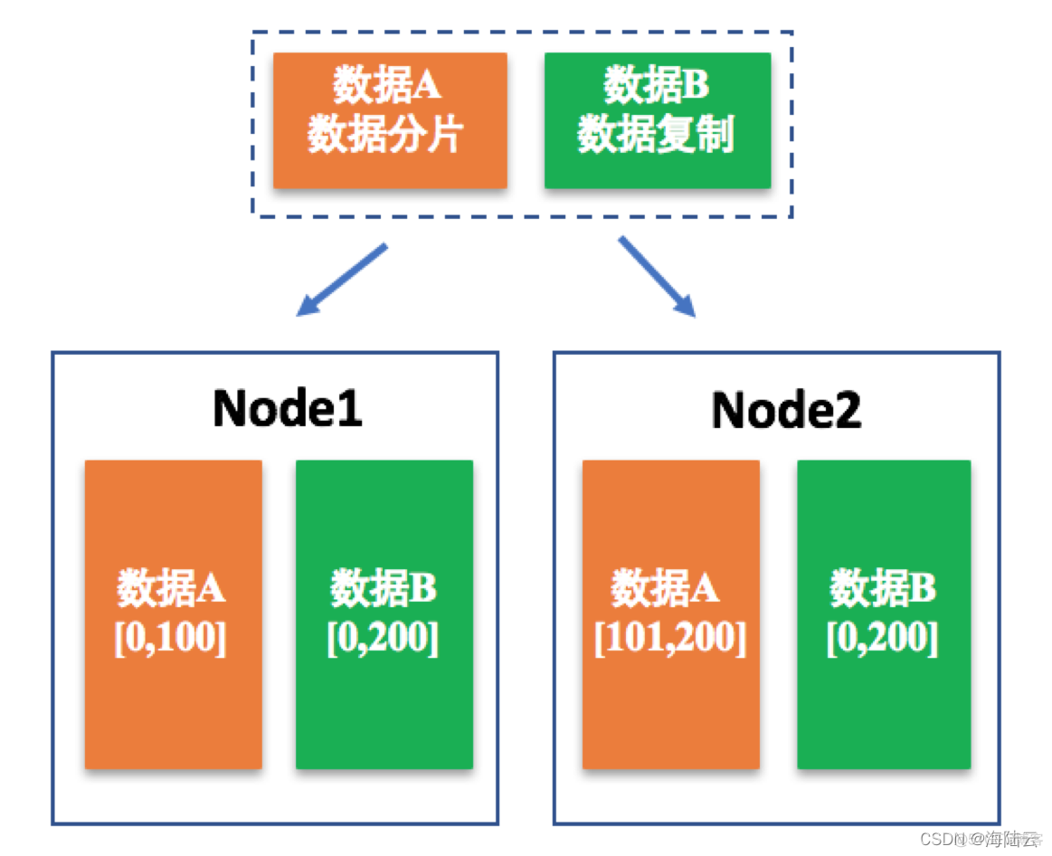 数据存储分布式架构 存储数据量 分布式存储数据中_分布式_05