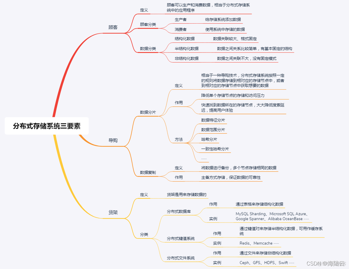 数据存储分布式架构 存储数据量 分布式存储数据中_数据_09