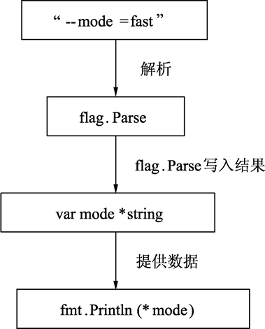 go语言知识 go语言从入门到实战_指针变量