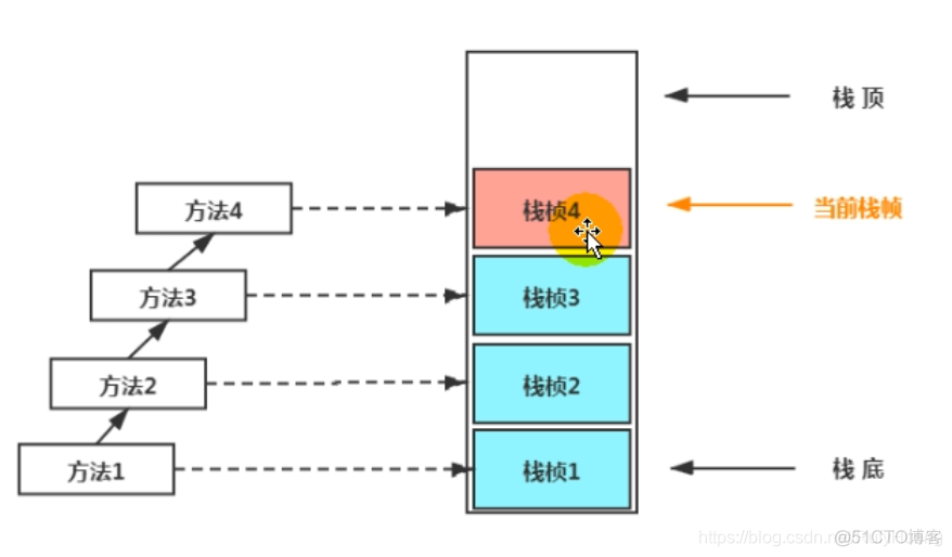 Android 虚拟机栈 虚拟机栈存什么_Java_05