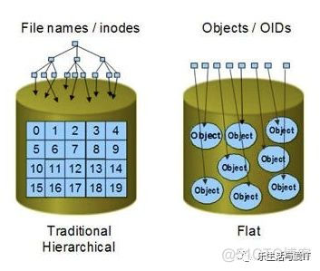 对象存储的架构有哪些 对象存储技术 对象存储是什么结构_结构化_03