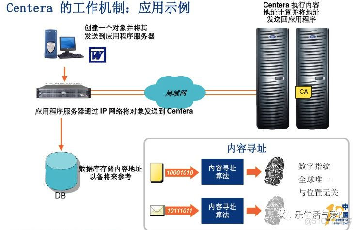 对象存储的架构有哪些 对象存储技术 对象存储是什么结构_对象存储_04