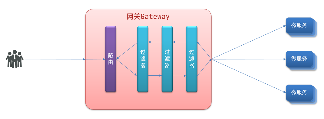 微服务各模块地址拦截 微服务 gateway,微服务各模块地址拦截 微服务 gateway_gateway_04,第4张