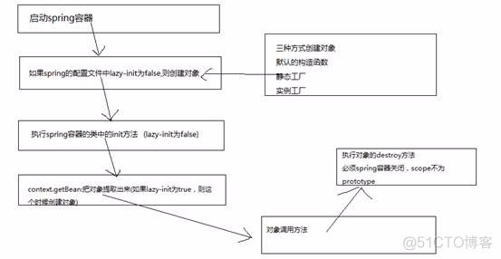 Play Framework和spring framework的区别 spring和fall_数据_07