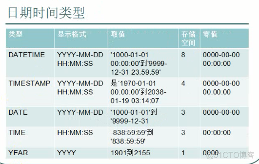 LambdaEsQueryWrapper Date字段区间查询 字段类型date_数据库