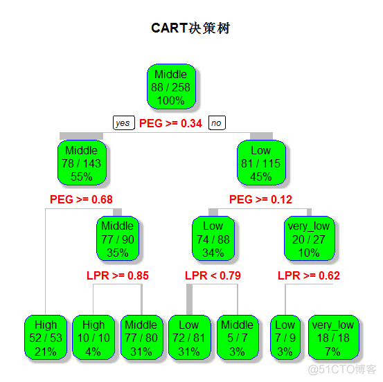 决策树回归器原理 决策树回归分析_决策树回归器原理_04