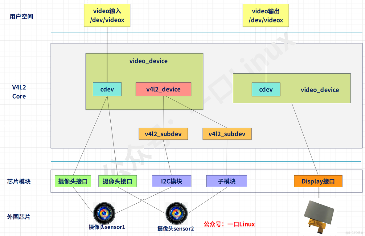 Kryo 460架构android os兼容 kryo485架构_v4l2_03