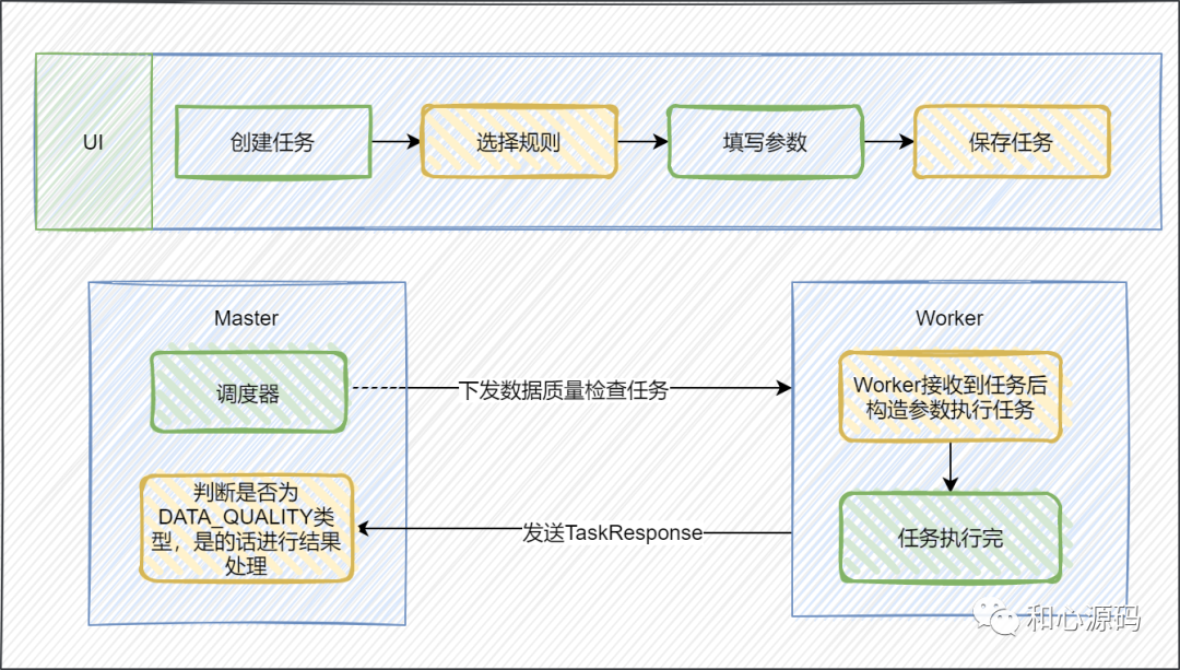 海豚调度 SUB_PROCESS 海豚调度数据质量_自定义