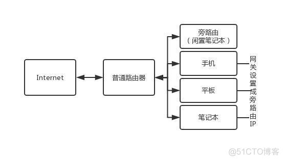 win10 使用mongorestore win10 使用旁路由_旁路_02