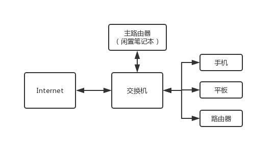 win10 使用mongorestore win10 使用旁路由_旁路_03