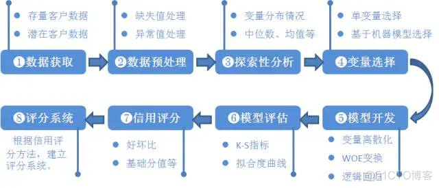 评分卡 python 实现 python评分模型_数据分析_02