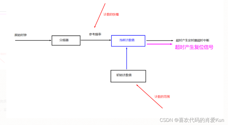 java实现看门狗功能 可编程看门狗_看门狗