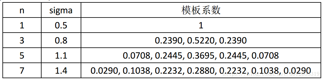 二维高斯核与高斯滤波的关系 二维高斯公式_二维高斯核与高斯滤波的关系_04