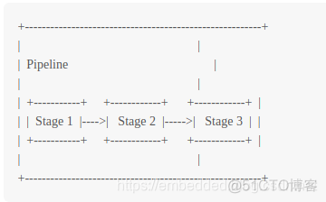 gitlab pipeline 引用环境变量 gitlab ci pipeline_ci