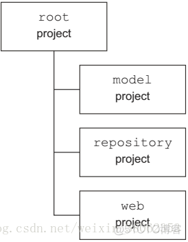 gradle父子模块怎么实现三层架构 gradle 父子项目依赖_Gradle_02