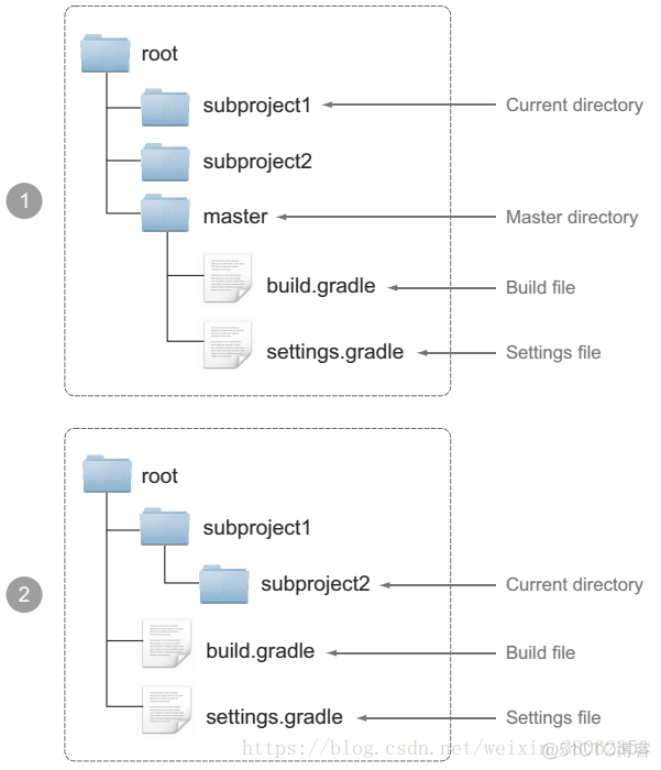 gradle父子模块怎么实现三层架构 gradle 父子项目依赖_文件名_05