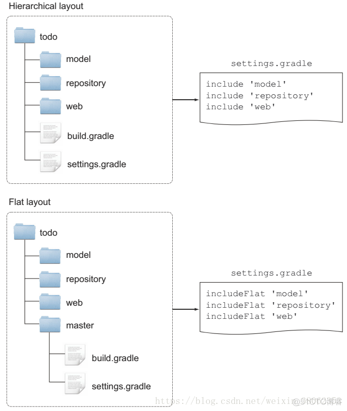 gradle父子模块怎么实现三层架构 gradle 父子项目依赖_Gradle_06