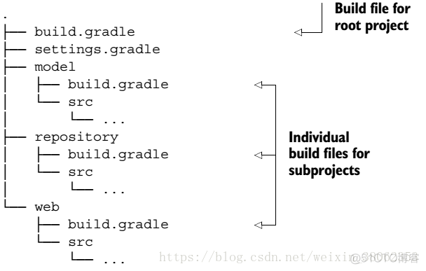 gradle父子模块怎么实现三层架构 gradle 父子项目依赖_项目构建_07